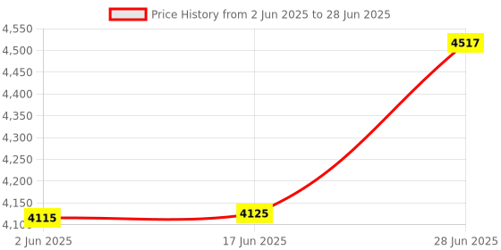 flipkart.com euro controls EVP3PX 63A Three Phase Over / Under Voltage - Over Current - Voltage Asymmetry - Phase Sequence / Loss Protector - Auto Recovery from fault - Volt / Amp Meter euro controls Price History Graph from 2 Jun 2025 to 28 Jun 2025