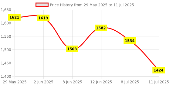 flipkart.com euro controls EVP71N 63A Single Phase Over - Under Voltage & Over Current Protector German Excellence Automatic trip & Recovery - On delay - Parameters Adjustable euro controls Price History Graph from 29 May 2025 to 11 Jul 2025