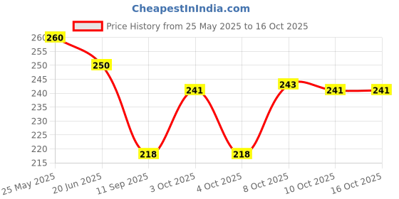 flipkart.com evrglow EVR-001 Analog Watch - For Women drw-1 evrglow Price History Graph from 25 May 2025 to 15 Oct 2025