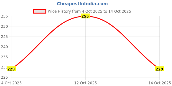 flipkart.com evrglow EVR-001 Analog Watch - For Women drw-1 evrglow Price History Graph from 4 Oct 2025 to 14 Oct 2025