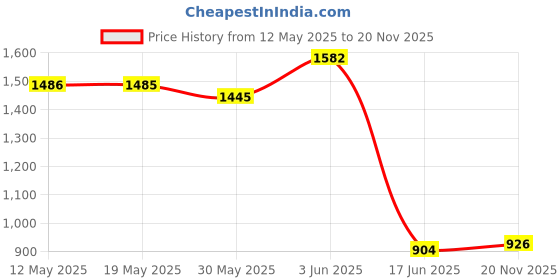 flipkart.com evra Bamboo Semi-Open Book Shelf evra Price History Graph from 12 May 2025 to 20 Nov 2025