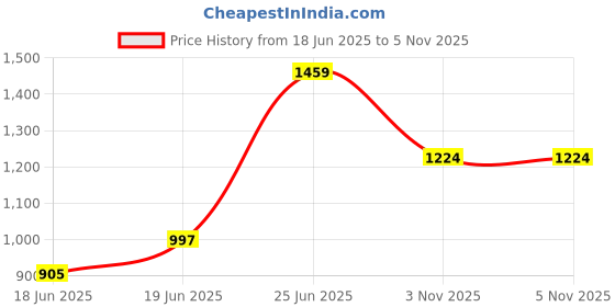 flipkart.com evra Cane bamboo Bookshelf Multipurpose Home Decor Storage Rack Showcase Organizer Bamboo Open Book Shelf evra Price History Graph from 18 Jun 2025 to 5 Nov 2025
