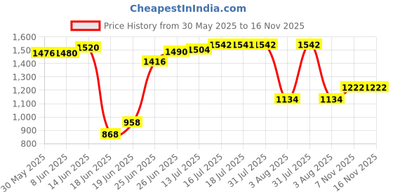 flipkart.com evra Cane bamboo Bookshelf Multipurpose Home Decor Storage Rack Showcase Organizer Engineered Wood Semi-Open Book Shelf evra Price History Graph from 30 May 2025 to 15 Nov 2025