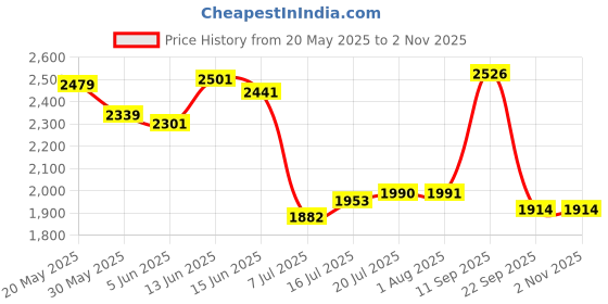 flipkart.com evra Wood, Bamboo,Cane Book shelf chappal stand,Bookshelf for office,multipurpose use Bamboo Semi-Open Book Shelf evra Price History Graph from 20 May 2025 to 1 Nov 2025