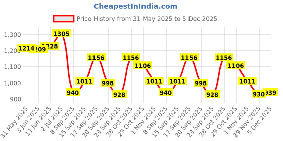 flipkart.com evren jack05 Vehicle Jack evren Price History Graph from 31 May 2025 to 4 Dec 2025