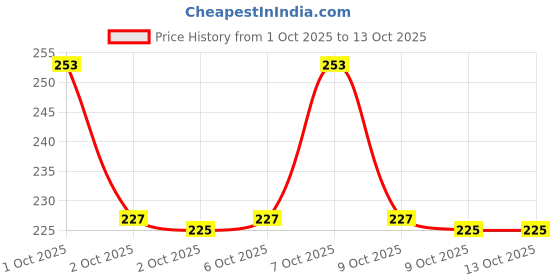 flipkart.com evrglow Black round dial Analog Watch - For Women drw-1 evrglow Price History Graph from 1 Oct 2025 to 12 Oct 2025
