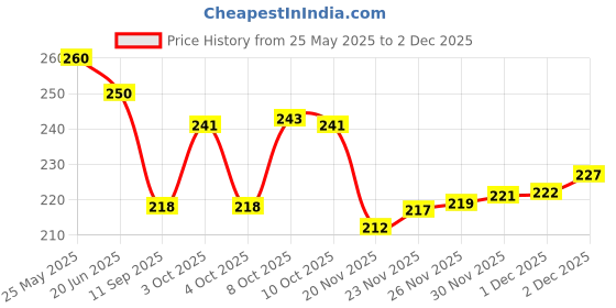 flipkart.com evrglow EVR-001 Analog Watch - For Women drw-1 evrglow Price History Graph from 25 May 2025 to 2 Dec 2025