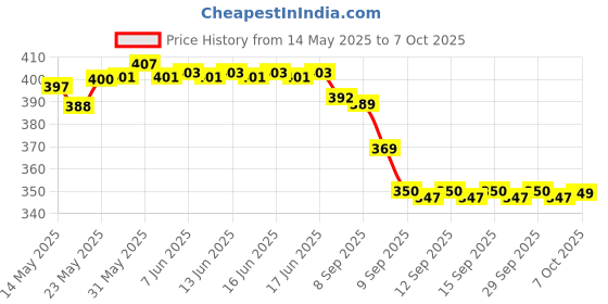 flipkart.com evrglow NO Analog Watch- For Men Stainless steel strap Analog Watch evrglow Price History Graph from 14 May 2025 to 7 Oct 2025