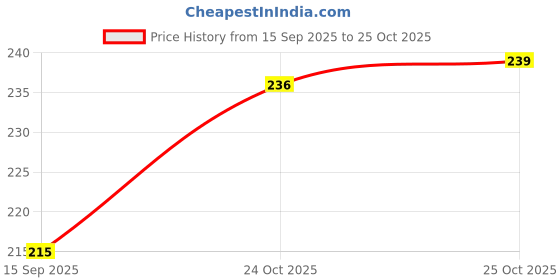 flipkart.com evrglow Round dial Analog Watch - For Women drw-1 evrglow Price History Graph from 15 Sep 2025 to 25 Oct 2025