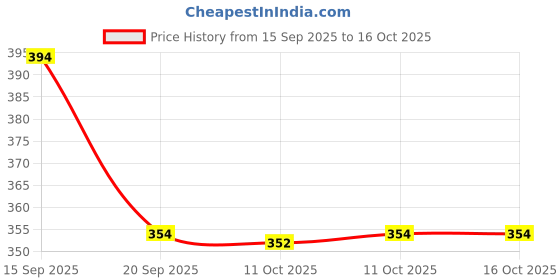 flipkart.com evrglow Stainless steel strap Analog Watch - For Men Mens Chronograph Analog Watch evrglow Price History Graph from 15 Sep 2025 to 15 Oct 2025