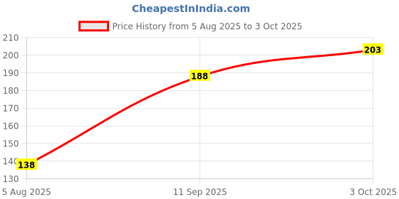 flipkart.com evrshine Rust Remover Spray , Rust Off Spray for Cars & Home 150 ml Each (Set of 1) Rust Removal Aerosol Spray evrshine Price History Graph from 5 Aug 2025 to 3 Oct 2025