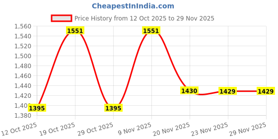 flipkart.com evrum 2-Shelf Plastic Collapsible Cupboard PC Collapsible Wardrobe evrum Price History Graph from 12 Oct 2025 to 29 Nov 2025