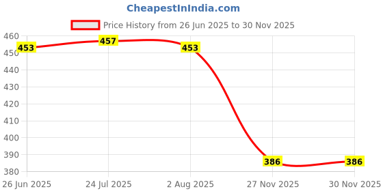 flipkart.com evrum 3 Fold Umberallas for Rain with Auto Open and Close Small Folding Umbrella evrum Price History Graph from 26 Jun 2025 to 28 Nov 2025