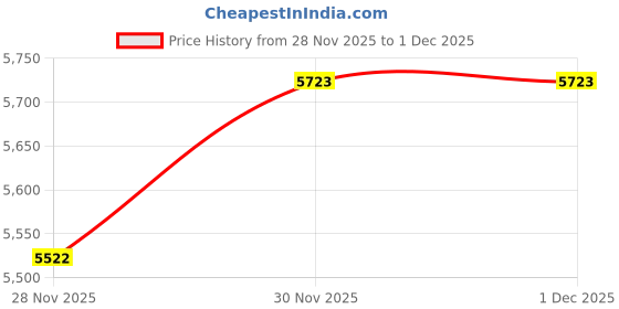 flipkart.com evrum 5-Shelf Plastic Collapsible Cupboard PC Collapsible Wardrobe evrum Price History Graph from 28 Nov 2025 to 30 Nov 2025