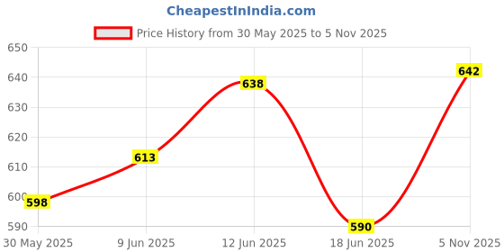 flipkart.com evuraaj enterprise 60 Pcs Domino Train Toy Set, Domino Rally Train Model with Lights and Sounds Construction and Stacking Toys, Stackers Game Creative Gifts (Multicolor) evuraaj enterprise Price History Graph from 30 May 2025 to 5 Nov 2025