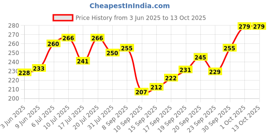flipkart.com evvue Organic DAP Bio Granules Fertilizer For Garden Plant Growth Fertilizer, Manure, Potting Mixture evvue Price History Graph from 3 Jun 2025 to 13 Oct 2025