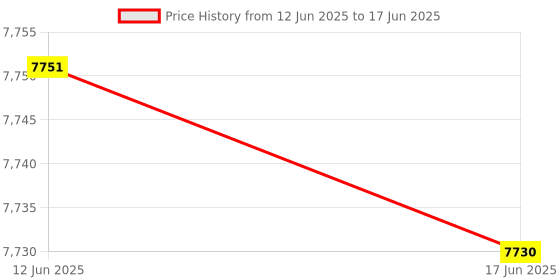 flipkart.com aarka EW-01 Waffle Maker aarka Price History Graph from 12 Jun 2025 to 17 Jun 2025