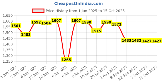 flipkart.com everest EW 400 DELUX Stabilizer Upto 1.5 ton AC (Working Range : 170 V to 270 V) everest Price History Graph from 1 Jun 2025 to 13 Oct 2025