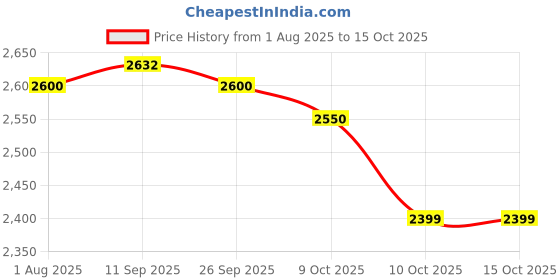 flipkart.com ew 7-Tier Wooden Book Shelf for Kids, Study & Living Room Engineered Wood Open Book Shelf ew Price History Graph from 1 Aug 2025 to 15 Oct 2025