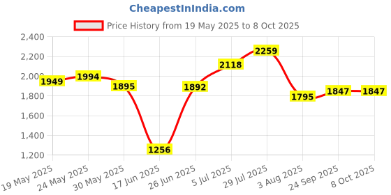 flipkart.com ew Bookshelf with 4 Shelves Multipurpose Storage Rack for Books & Accessories Engineered Wood Open Book Shelf ew Price History Graph from 19 May 2025 to 7 Oct 2025