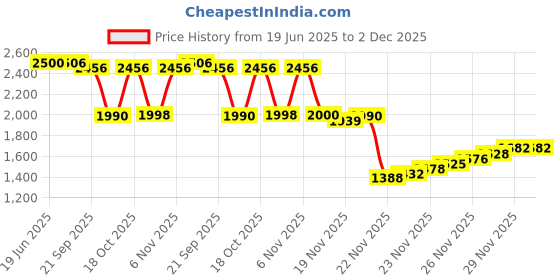 flipkart.com ew Large 4-Tier Wooden Book Shelf for Kids, Study & Living Room Engineered Wood Open Book Shelf ew Price History Graph from 19 Jun 2025 to 2 Dec 2025