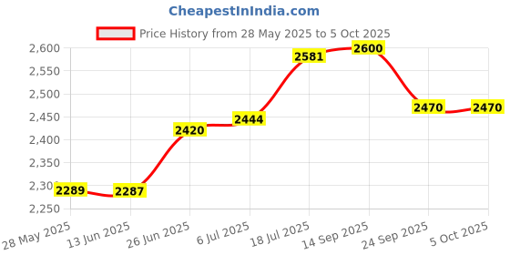 flipkart.com ew Wooden Bookshelf 7 Tier | Multiple Use For Office, Study room Engineered Wood Open Book Shelf ew Price History Graph from 28 May 2025 to 5 Oct 2025