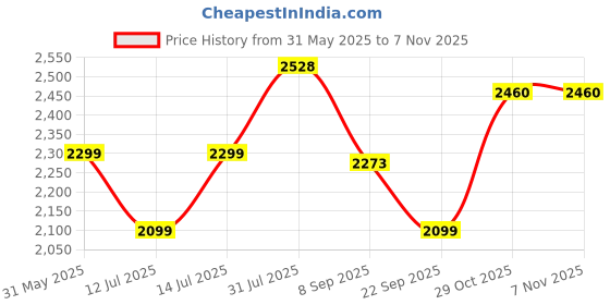 flipkart.com wipro EW012060 Multi Cooker Electric Kettle wipro Price History Graph from 31 May 2025 to 7 Nov 2025