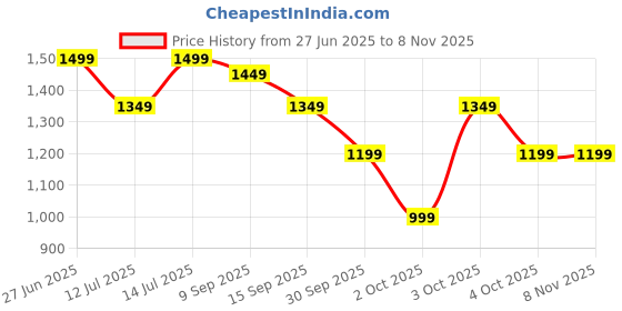 flipkart.com wipro EW012120 Electric Kettle wipro Price History Graph from 27 Jun 2025 to 7 Nov 2025