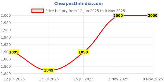 flipkart.com wipro EW013120 Electric Kettle wipro Price History Graph from 12 Jun 2025 to 8 Nov 2025
