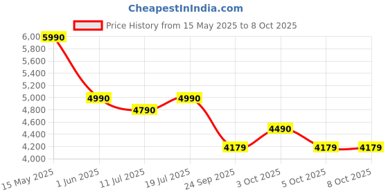 flipkart.com godrej interio Ewa Engineered Wood Open Book Shelf godrej interio Price History Graph from 15 May 2025 to 7 Oct 2025