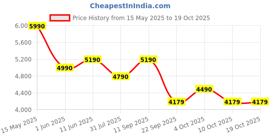 flipkart.com godrej interio Ewa Engineered Wood Study Table godrej interio Price History Graph from 15 May 2025 to 17 Oct 2025