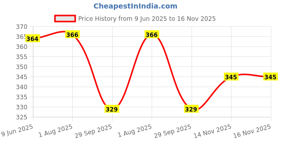 flipkart.com EWAccessories 16mm Resin PU Rubber Watch Band Strap (Black) Fits With MCW-100H W-S220 HDD-S100 16 mm Resin Watch Strap Price History Graph from 9 Jun 2025 to 14 Nov 2025