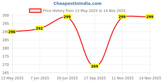 flipkart.com EWAccessories 20mm Quick Release Silicone Watch Band Strap with Folding Magnetic Lock 20 mm Silicone Watch Strap Price History Graph from 13 May 2025 to 14 Nov 2025