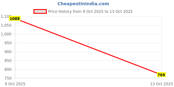 flipkart.com abros EWAN Running Shoes For Men abros Price History Graph from 9 Oct 2025 to 13 Oct 2025