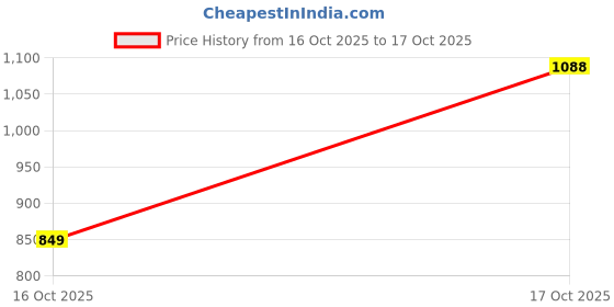 flipkart.com abros EWAN Running Shoes For Men abros Price History Graph from 16 Oct 2025 to 17 Oct 2025