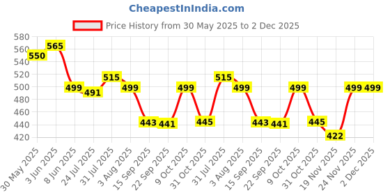 flipkart.com eware 2400 LEDs 10.01 m Transparent Steady Strip Rice Lights eware Price History Graph from 30 May 2025 to 1 Dec 2025