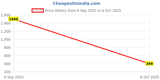 flipkart.com eware 50W Emergency Long Range Rechargeable Search Laser with 15 SMD Bright 8 hrs Torch Emergency Light eware Price History Graph from 6 Sep 2025 to 6 Oct 2025