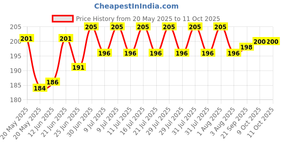 flipkart.com eWAVE Weighing_Scale_Capacity_50Kg_Kata Weighing Scale Price History Graph from 20 May 2025 to 11 Oct 2025