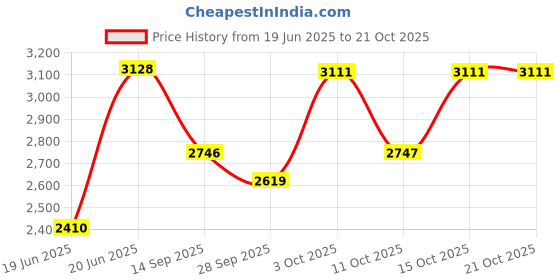 flipkart.com snowberry EWC S TRAP/ Premium Quality Luxurious Ewc Square Floor Mounted S-Trap European Commode Set Western Commode snowberry Price History Graph from 19 Jun 2025 to 21 Oct 2025