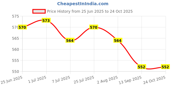 flipkart.com parryware EWC Seat Cover Hinges Colourless | Plastic Seat Cover Fixtures (Pack of 5) Clamp Fit Toilet Seat Lid Lock parryware Price History Graph from 25 Jun 2025 to 24 Oct 2025