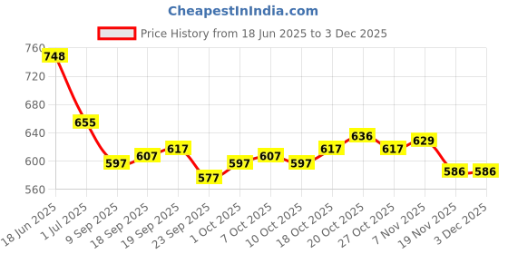 flipkart.com ewedoos Women Viscose Rayon Kurta Pant Dupatta Set ewedoos Price History Graph from 18 Jun 2025 to 2 Dec 2025