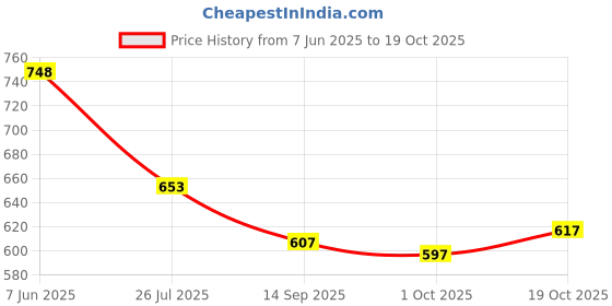 flipkart.com ewedoos Women Viscose Rayon Kurta Pant Dupatta Set ewedoos Price History Graph from 7 Jun 2025 to 19 Oct 2025