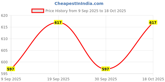 flipkart.com ewedoos Women Viscose Rayon Kurta Pant Dupatta Set ewedoos Price History Graph from 9 Sep 2025 to 18 Oct 2025