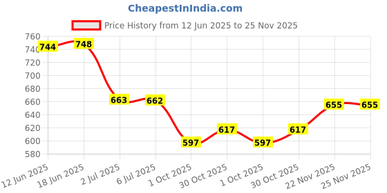 flipkart.com ewedoos Women Viscose Rayon Kurta Pant Dupatta Set ewedoos Price History Graph from 12 Jun 2025 to 25 Nov 2025