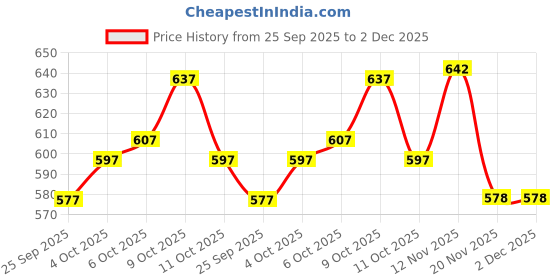 flipkart.com ewedoos Women Viscose Rayon Kurta Pant Dupatta Set ewedoos Price History Graph from 25 Sep 2025 to 2 Dec 2025