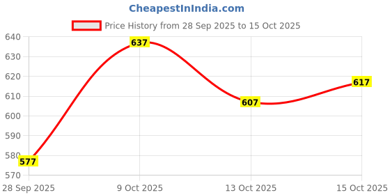 flipkart.com ewedoos Women Viscose Rayon Kurta Pant Dupatta Set ewedoos Price History Graph from 28 Sep 2025 to 15 Oct 2025
