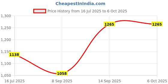 flipkart.com Ewee SL09 Instant Cooling Pad With Adjustable Mount For Android And iphones 5 Fan Cooling Pad Price History Graph from 16 Jul 2025 to 6 Oct 2025