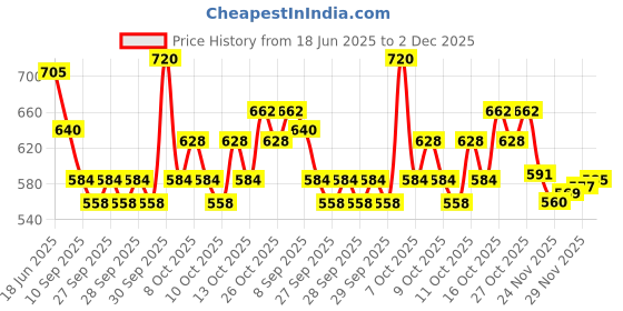 flipkart.com eweft Shower Laser Light eweft Price History Graph from 18 Jun 2025 to 2 Dec 2025