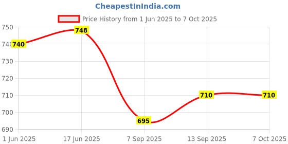 flipkart.com EWELL Bluetooth Audio Player, Connectivity Sunglasses Price History Graph from 1 Jun 2025 to 7 Oct 2025