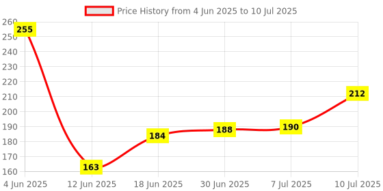 flipkart.com EWELL Wireless Bluetooth Shutter Button Selfie Remote Supported iOS & Android Camera Remote Control Camera-BCamera Remote Control Price History Graph from 4 Jun 2025 to 10 Jul 2025